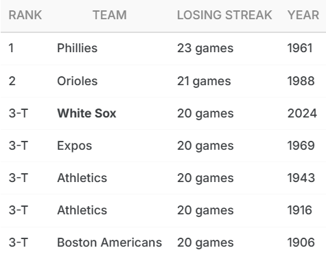 White Sox nearing MLB record following 20th straight loss - Seasports